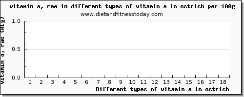 vitamin a in ostrich vitamin a, rae per 100g